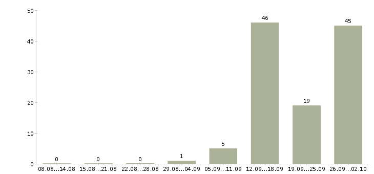 Работа менеджер по продажам на телефон в Архангельске - Число вакансий в Архангельске по специальности менеджер по продажам на телефон за 2 месяца