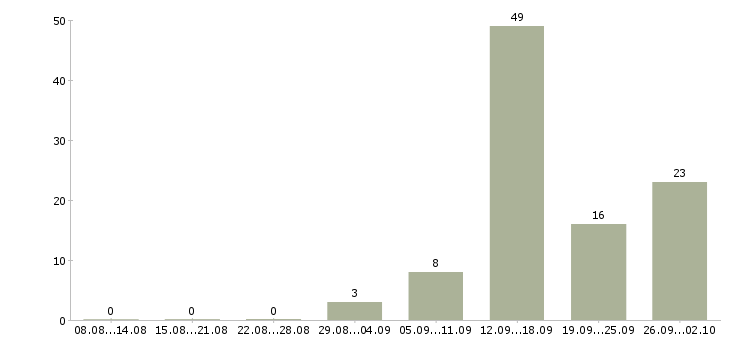 Работа менеджер по привлечению в Белгороде - Число вакансий в Белгороде по специальности менеджер по привлечению за 2 месяца