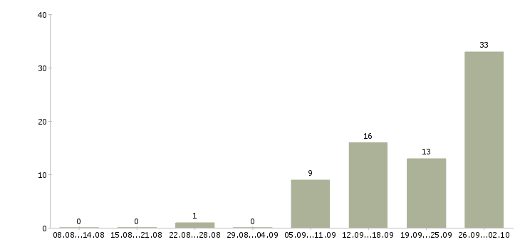 Работа дома на компьютере удаленно в Брянске - Число вакансий в Брянске по специальности дома на компьютере удаленно за 2 месяца