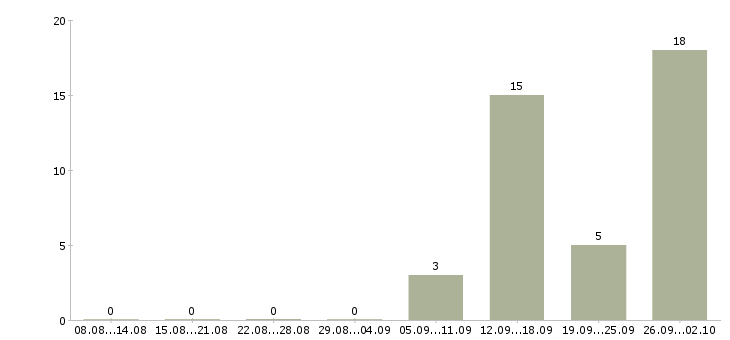 Работа требуются кассиры в Брянске - Число вакансий в Брянске по специальности требуются кассиры за 2 месяца