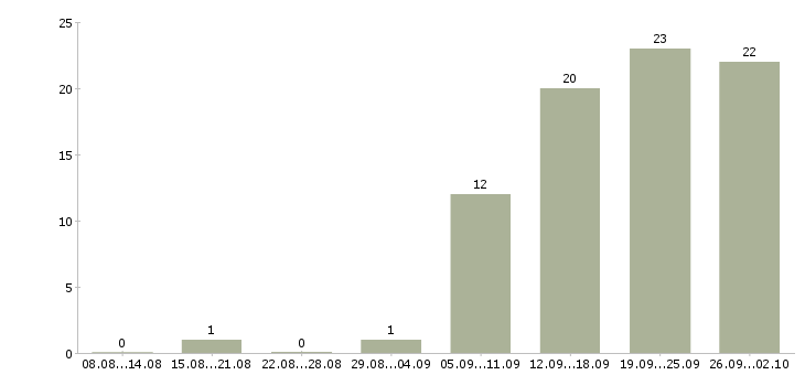 Работа менеджер по продажам продукции в Владимире - Число вакансий в Владимире по специальности менеджер по продажам продукции за 2 месяца