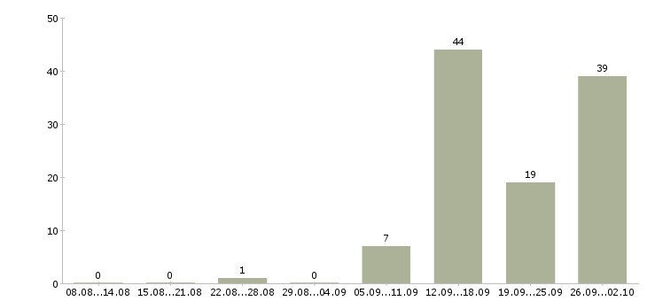 Работа продавец на выкладке товара в Владимире - Число вакансий в Владимире по специальности продавец на выкладке товара за 2 месяца