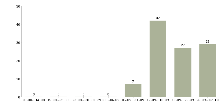 Работа комплектовщик на работу вахтой в Иваново - Число вакансий в Иваново по специальности комплектовщик на работу вахтой за 2 месяца