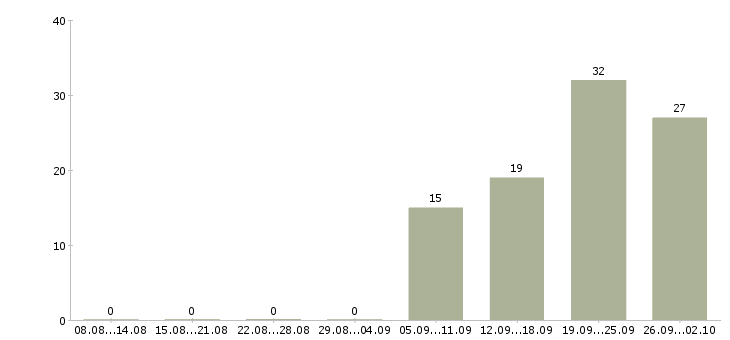 Работа специалист по работе с персоналом в Иркутске - Число вакансий в Иркутске по специальности специалист по работе с персоналом за 2 месяца