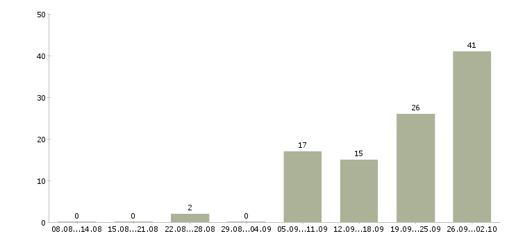 Работа ведущий менеджер по продажам в Краснодаре - Число вакансий в Краснодаре по специальности ведущий менеджер по продажам за 2 месяца