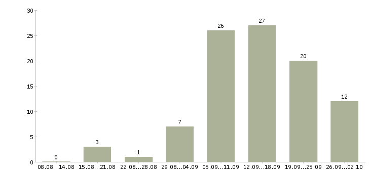 Работа женщины в Красноярске - Число вакансий в Красноярске по специальности женщины за 2 месяца