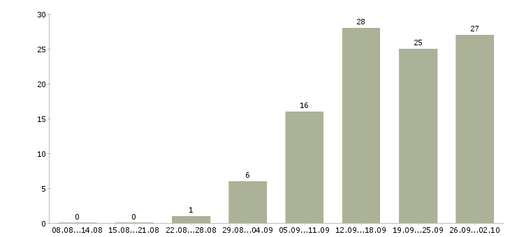 Работа специалист от и пк в Красноярске - Число вакансий в Красноярске по специальности специалист от и пк за 2 месяца