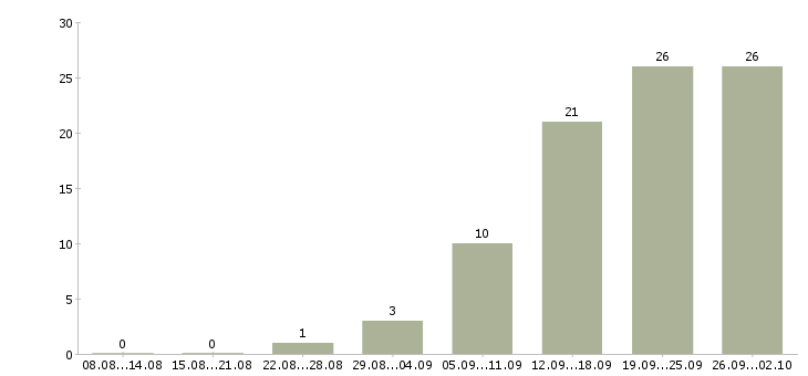 Работа педагог английского языка в Москве - Число вакансий в Москве по специальности педагог английского языка за 2 месяца