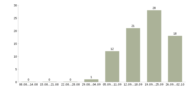 Работа менеджер организации и управления в Самаре - Число вакансий в Самаре по специальности менеджер организации и управления за 2 месяца