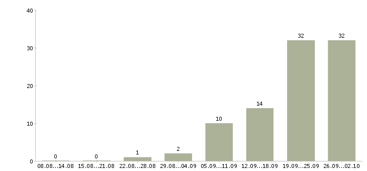 Работа менеджер по мероприятиям в Саратове - Число вакансий в Саратове по специальности менеджер по мероприятиям за 2 месяца