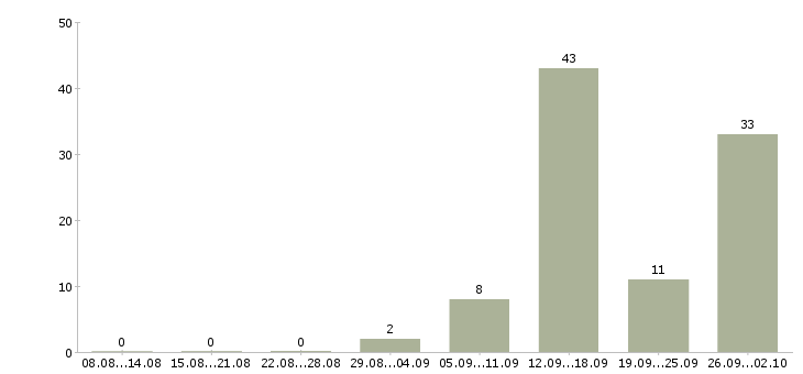 Работа менеджер по продажам на дому в Саратове - Число вакансий в Саратове по специальности менеджер по продажам на дому за 2 месяца