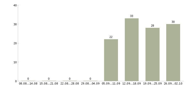 Работа ответственный секретарь в Туле - Число вакансий в Туле по специальности ответственный секретарь за 2 месяца