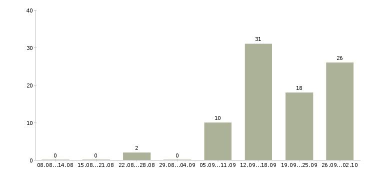 Работа предлагаем работу в интернете в Тюмени - Число вакансий в Тюмени по специальности предлагаем работу в интернете за 2 месяца