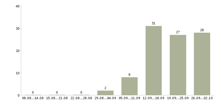 Работа операторы на телефон в Ульяновске - Число вакансий в Ульяновске по специальности операторы на телефон за 2 месяца