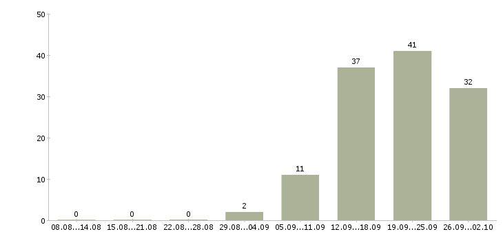 Работа продавец касса в Ярославле - Число вакансий в Ярославле по специальности продавец касса за 2 месяца