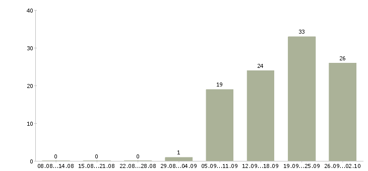 Работа продавец с клиентами в Ярославле - Число вакансий в Ярославле по специальности продавец с клиентами за 2 месяца