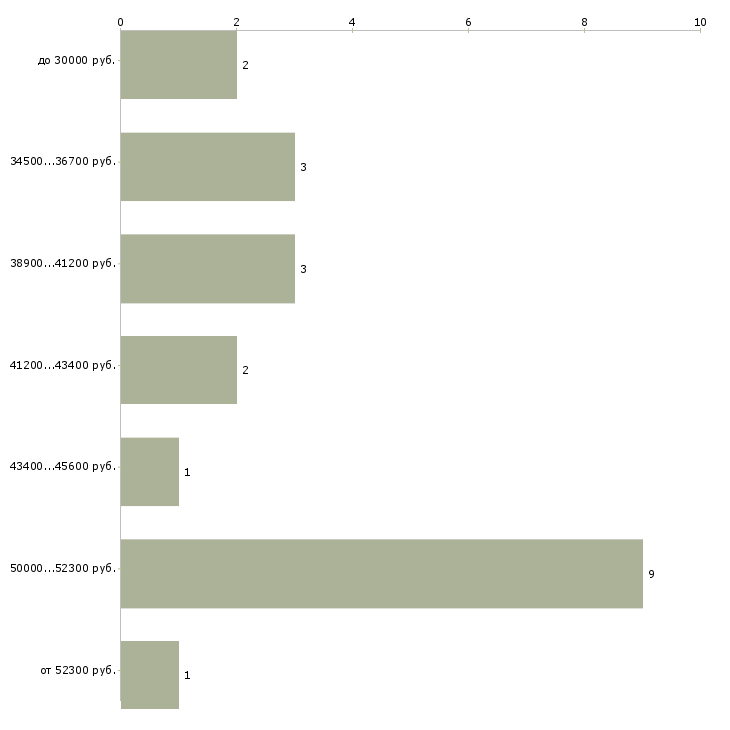 Найти работу администратор спа салона  - График распределения вакансий «администратор спа салона» по зарплате