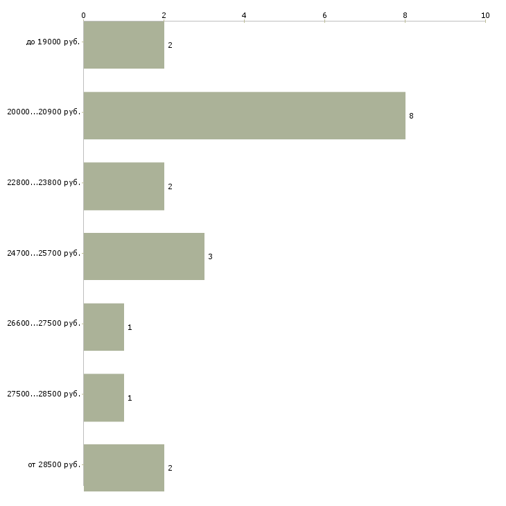 Найти работу кладовщик производства  - График распределения вакансий «кладовщик производства» по зарплате