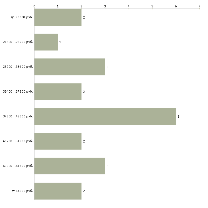 Найти работу косметолог массажист  - График распределения вакансий «косметолог массажист» по зарплате
