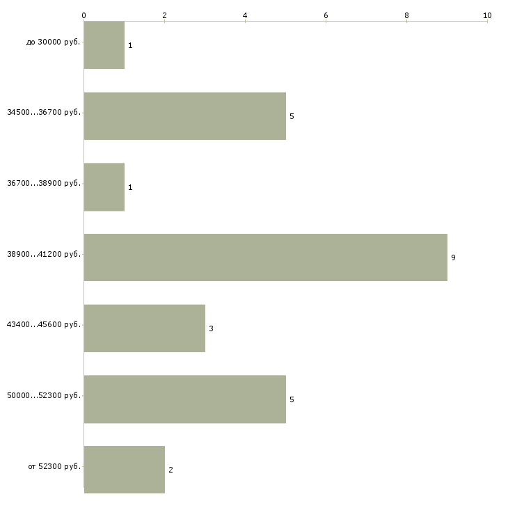 Найти работу кузовщик  - График распределения вакансий «кузовщик» по зарплате