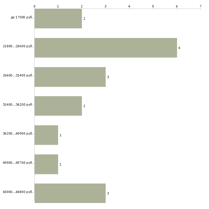 Найти работу курьер службы доставки  - График распределения вакансий «курьер службы доставки» по зарплате