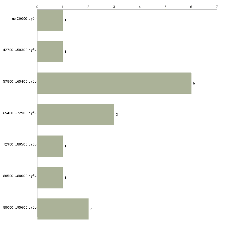 Найти работу машинист автогрейдера  - График распределения вакансий «машинист автогрейдера» по зарплате