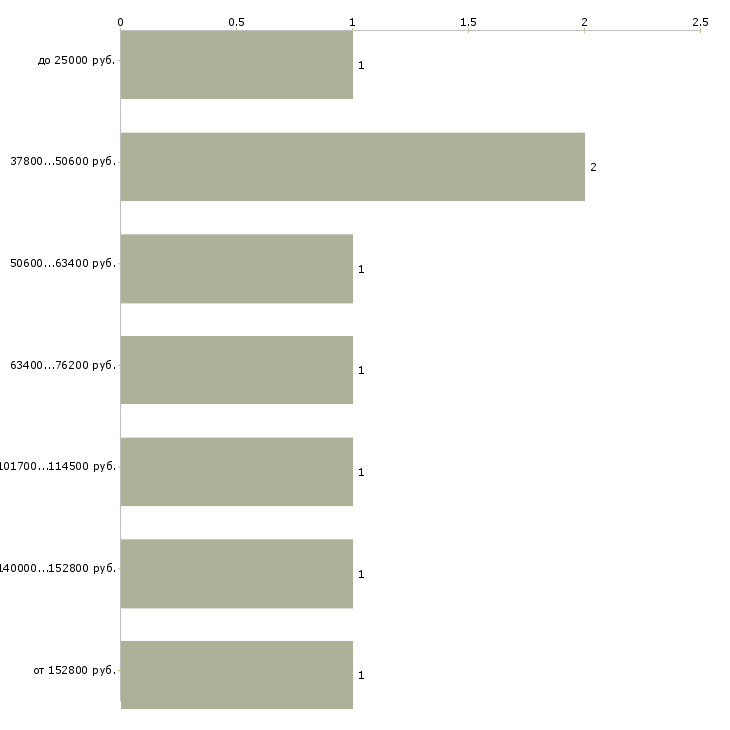 Найти работу менеджер отдела кадров  - График распределения вакансий «менеджер отдела кадров» по зарплате