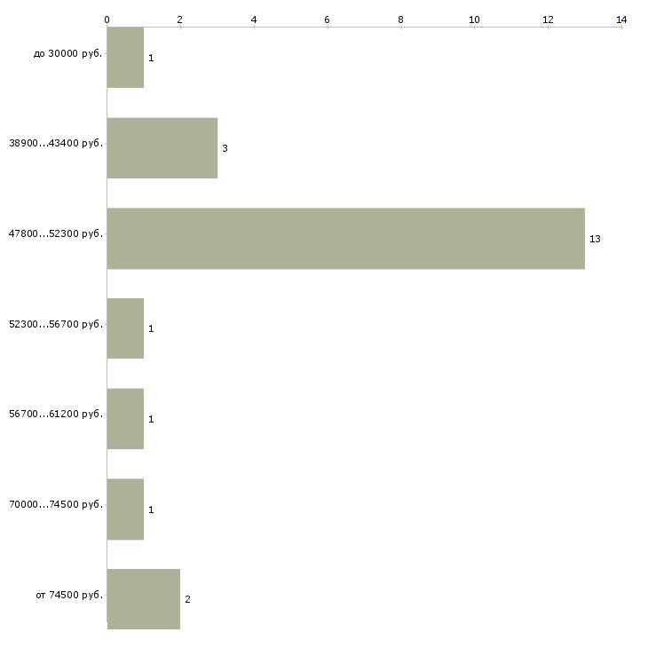 Найти работу менеджер по экспорту  - График распределения вакансий «менеджер по экспорту» по зарплате