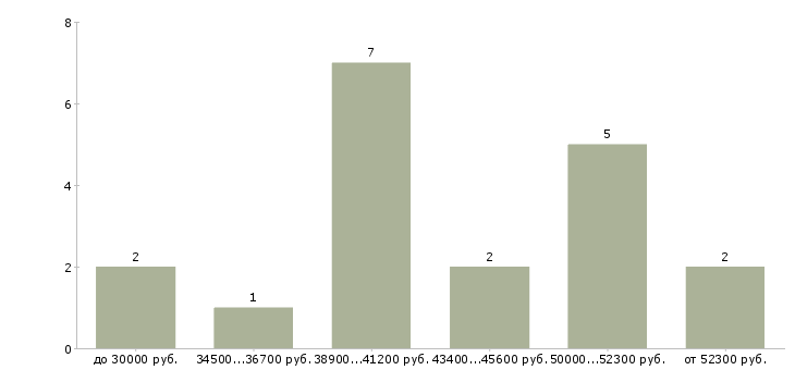 Найти работу оптимизатор сайтов  - График распределения вакансий «оптимизатор сайтов» по зарплате