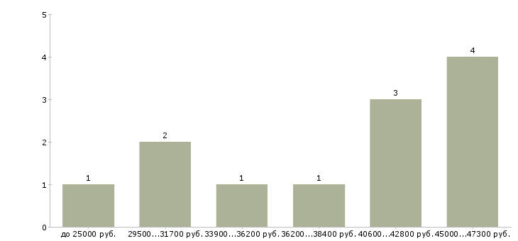 Найти работу охранник в коттедж  - График распределения вакансий «охранник в коттедж» по зарплате