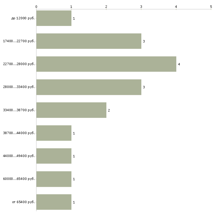 Найти работу специалист в архив  - График распределения вакансий «специалист в архив» по зарплате