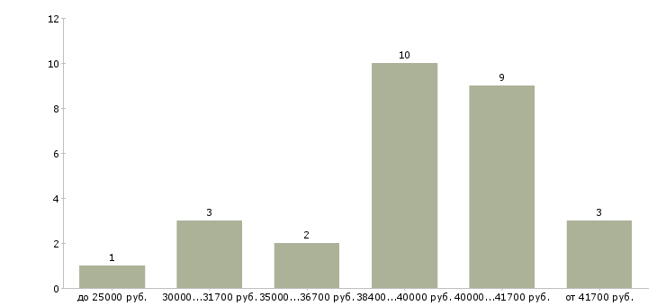 Найти работу специалист по туризму  - График распределения вакансий «специалист по туризму» по зарплате
