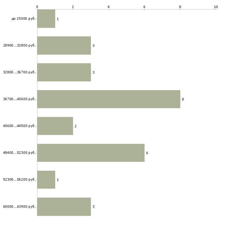 Найти работу техник слаботочных систем  - График распределения вакансий «техник слаботочных систем» по зарплате
