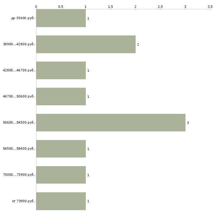 Найти работу требуются монолитчики  - График распределения вакансий «требуются монолитчики» по зарплате