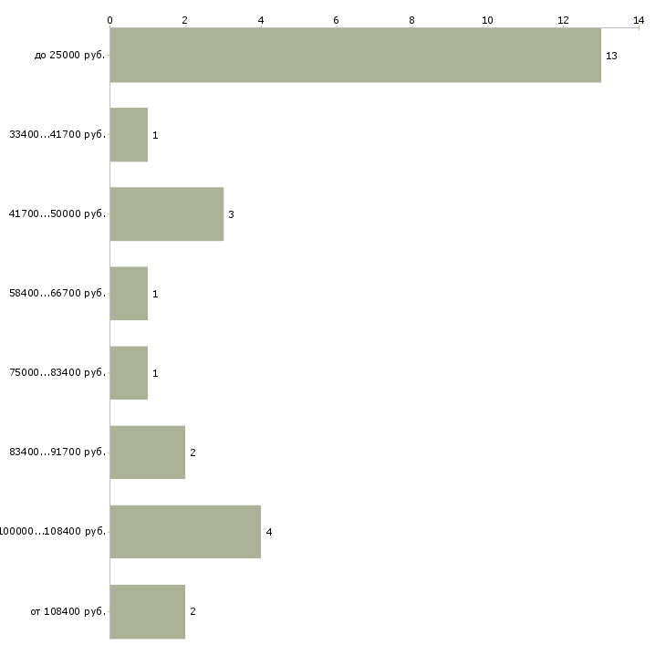 Найти работу управляющий клиникой  - График распределения вакансий «управляющий клиникой» по зарплате