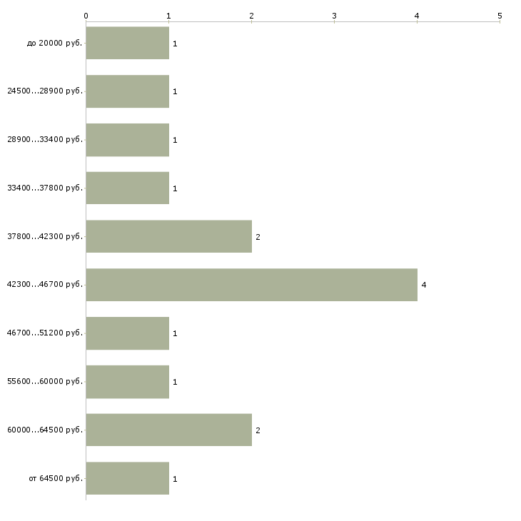 Найти работу фрезеровщик с чпу  - График распределения вакансий «фрезеровщик с чпу» по зарплате