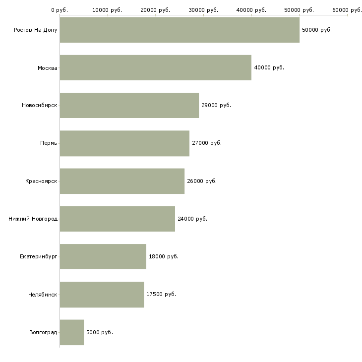 Поиск работы администратор в бизнес центр-Медиана зарплаты для вакансии «администратор в бизнес центр» в других городах