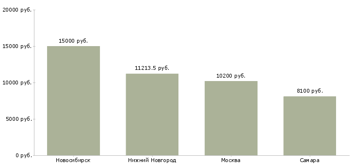 Поиск работы аппаратчик химводоочистки-Медиана зарплаты для вакансии «аппаратчик химводоочистки» в других городах