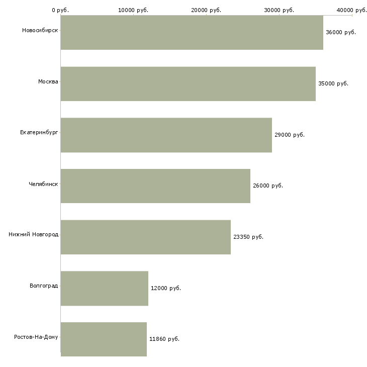 Поиск работы вальцовщик-Медиана зарплаты для вакансии «вальцовщик» в других городах
