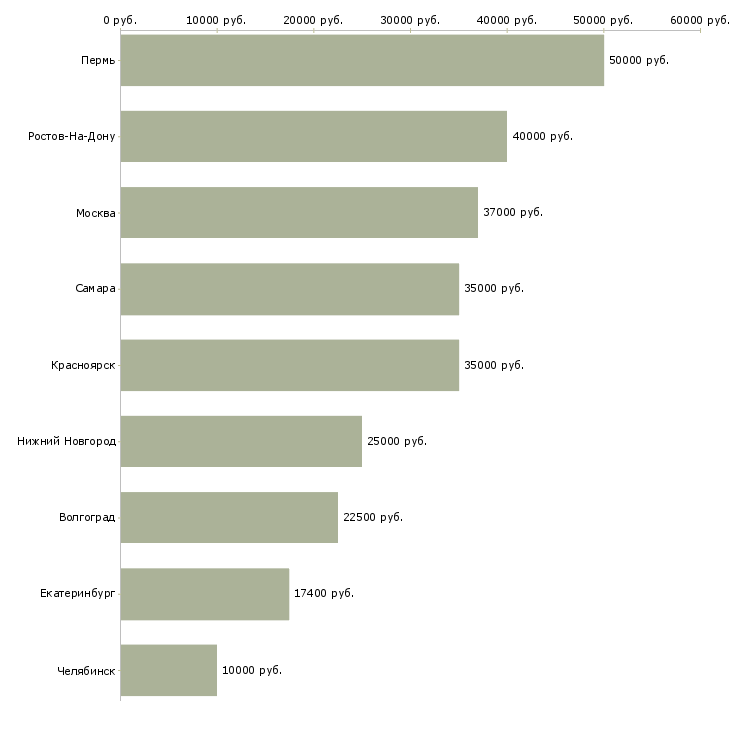 Поиск работы водитель автобуса категории д-Медиана зарплаты для вакансии «водитель автобуса категории д» в других городах