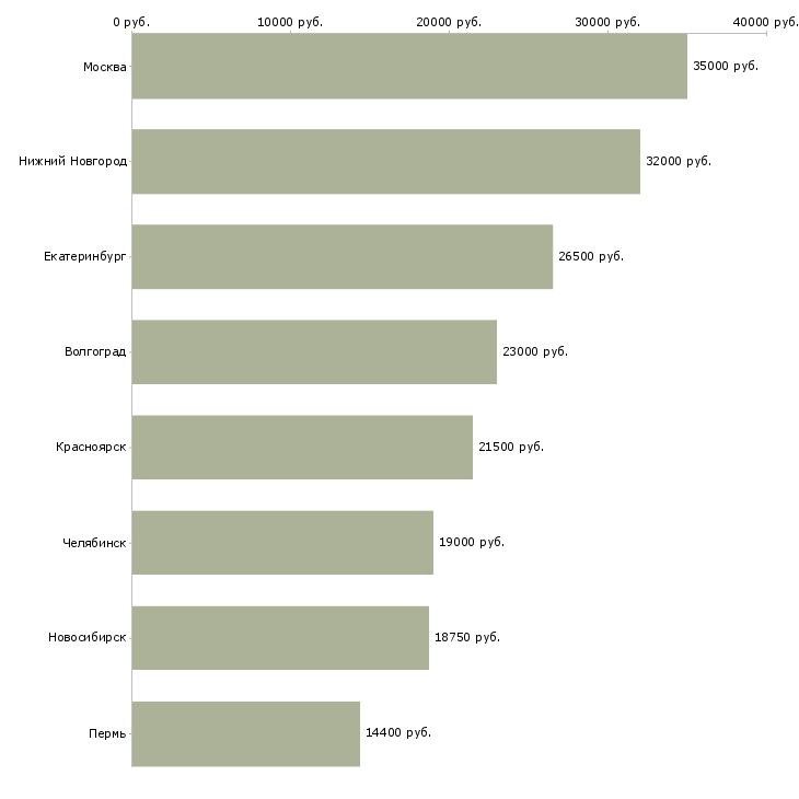 Поиск работы кладовщик в столовую-Медиана зарплаты для вакансии «кладовщик в столовую» в других городах