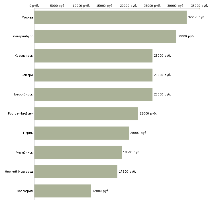 Поиск работы кладовщик производства-Медиана зарплаты для вакансии «кладовщик производства» в других городах