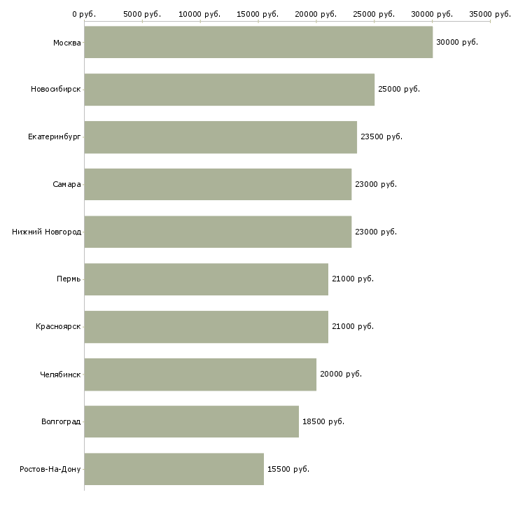 Поиск работы консультант срочно-Медиана зарплаты для вакансии «консультант срочно» в других городах