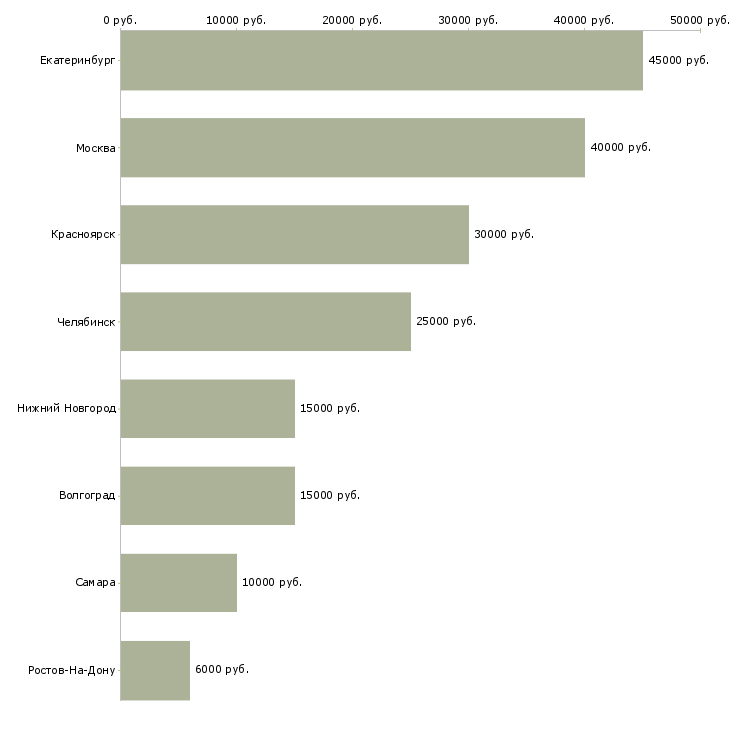 Поиск работы косметолог массажист-Медиана зарплаты для вакансии «косметолог массажист» в других городах