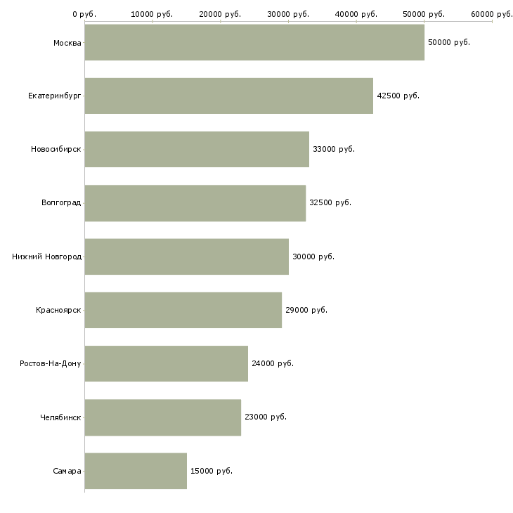 Поиск работы личный ассистент-Медиана зарплаты для вакансии «личный ассистент» в других городах