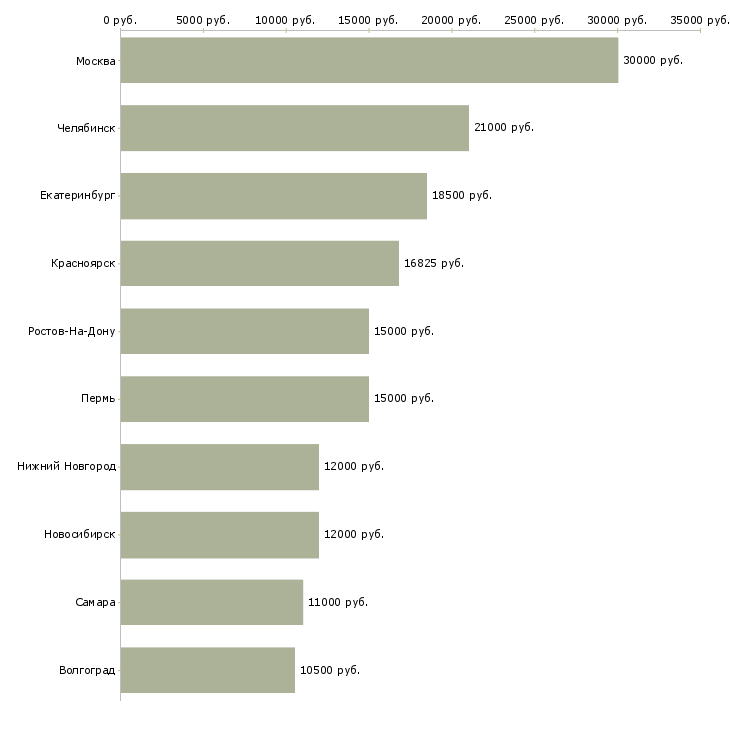 Поиск работы медицинская сестра детская-Медиана зарплаты для вакансии «медицинская сестра детская» в других городах