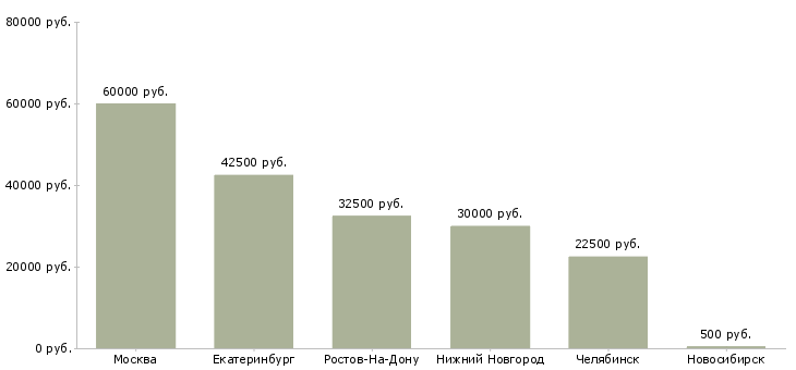 Поиск работы менеджер по экспорту-Медиана зарплаты для вакансии «менеджер по экспорту» в других городах