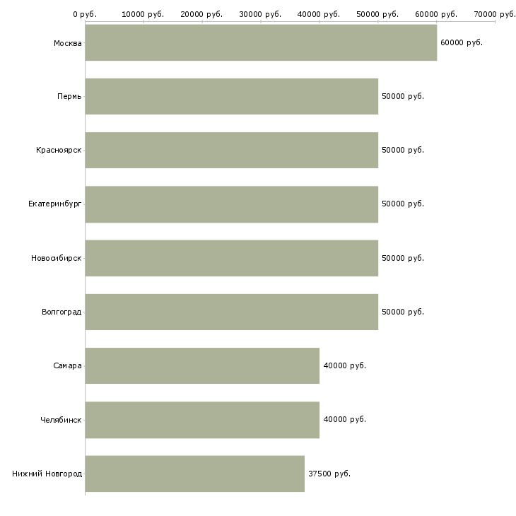 Поиск работы начальник пожарной охраны-Медиана зарплаты для вакансии «начальник пожарной охраны» в других городах