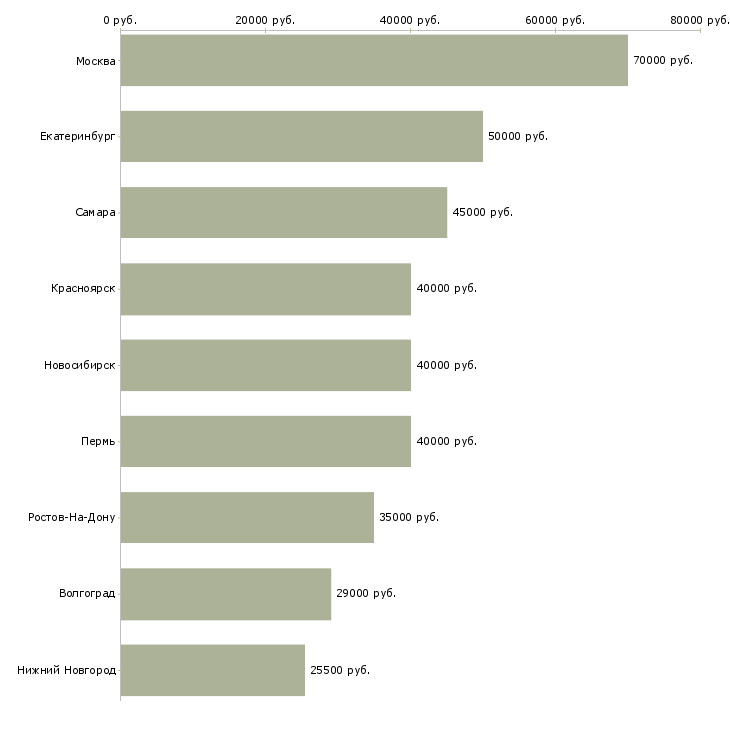 Поиск работы начальник хозяйственного отдела-Медиана зарплаты для вакансии «начальник хозяйственного отдела» в других городах