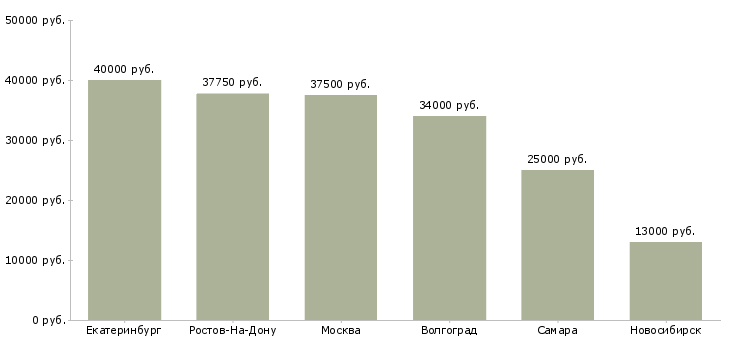 Поиск работы охранник в коттедж-Медиана зарплаты для вакансии «охранник в коттедж» в других городах